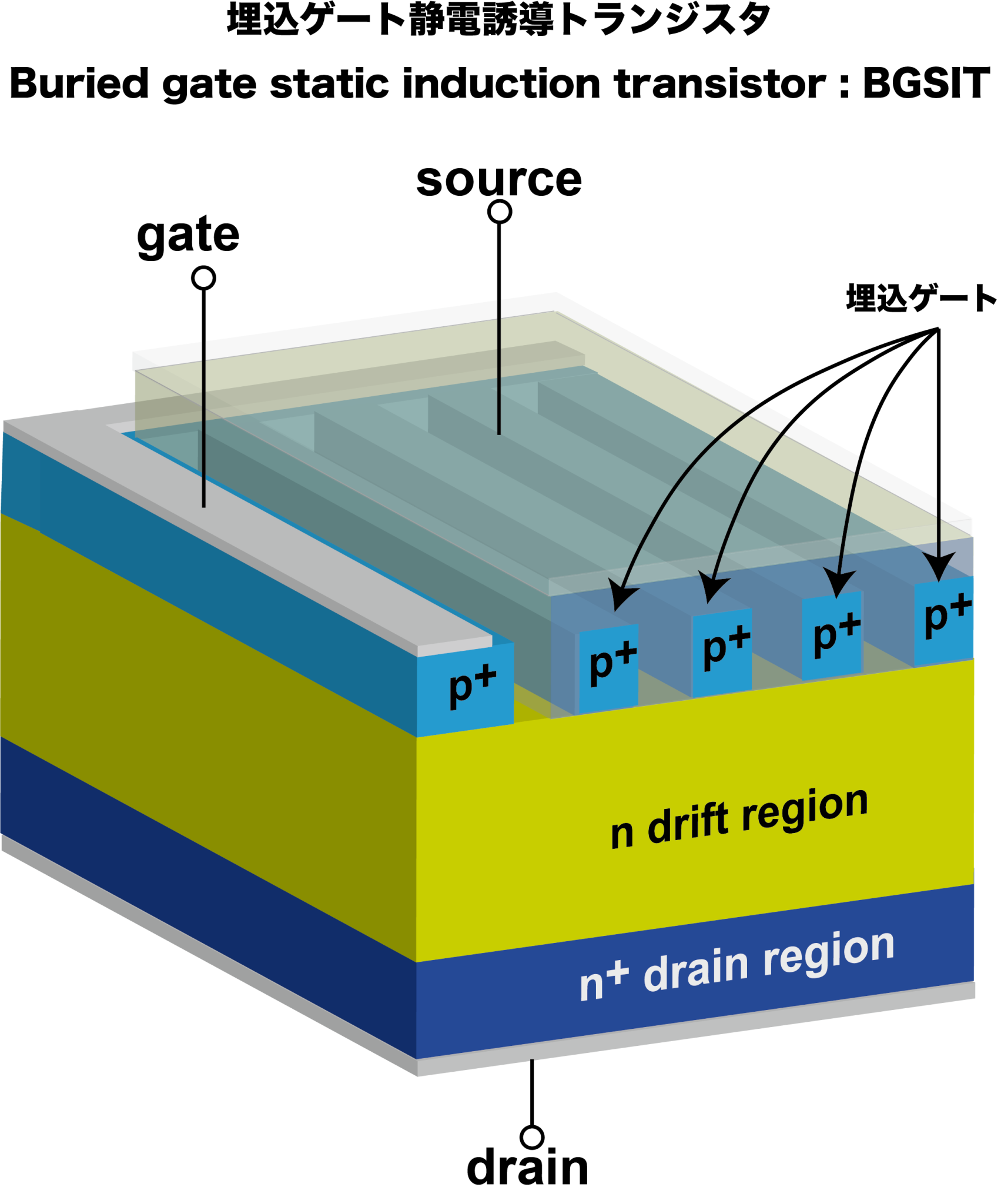 超低損失SiCパワー半導体の開発 山梨大学パワー半導体研究室